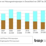 Laut BWP und BDH blieben die Absatzzahlen von Wärmepumpen im Jahr 2013 stabil.