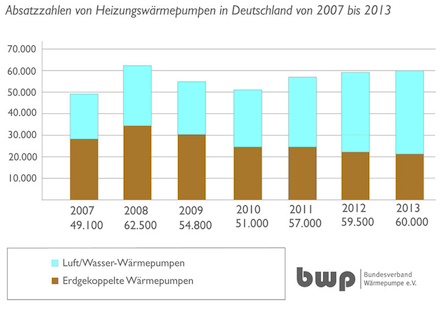 Laut BWP und BDH blieben die Absatzzahlen von Wärmepumpen im Jahr 2013 stabil.