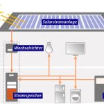 Das Kombipaket des Unternehmens Badenova verbindet Stromerzeugung und Speicherung.