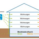 Die Basis für die Nutzung von Hausstrom ist eine Vereinbarung zur Wärmelieferung aus einem Blockheizkraftwerk zwischen Vattenfall und dem Hauseigentümer.