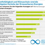 Gesellschaftliche Vorteile und Klimaschutz erhöhen die Akzeptanz.