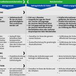 Schematische Darstellung des operativen Prüfverlaufs für Anfragen gemäß DigiNetzG.