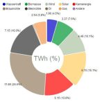 Stromerzeugung in Deutschland im Juli 2018: Der Anteil von Photovoltaikanlagen lag bei 15 Prozent.