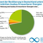 Deutsche unterstützen den Ausbau erneuerbarer Energien.