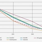 Vergleich der RESCUE-Szenarien mit dem IPCC-1