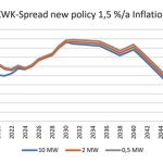 Der COGIX New Policy mit integriertem Klimapaket läuft ab 2030 etwa waagerecht und sinkt ab 2040 deutlich ab.