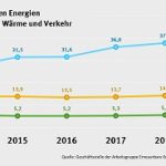 Erneuerbare-Anteile in den Sektoren Strom