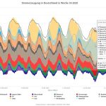Zeigt die Stromerzeugungsdaten seit 2014: energy-charts.de.