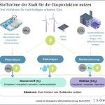 So können Städte nachhaltig Strom und Gas selbst erzeugen.