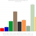 Die Nettostromerzeugung im 1. Halbjahr 2023 weist einen Rekordanteil erneuerbarer Energien von 57