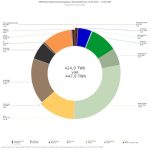 Ohne Kernkraft legen die erneuerbaren seit einem Jahr Energien zu.