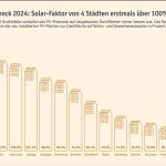 Die Grafil zeigt die Ergebnisse des SolarChecks von LichtBlick.