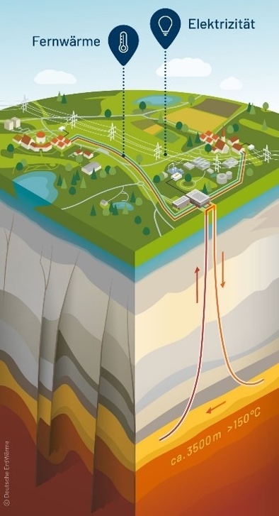 Schematische Darstellung einer Anlage zur tiefen Geothermie. Die Grafik zeigt einen Querschnitt durch den Untergrund mit mehreren Gesteinsschichten. Zwei Bohrungen reichen bis in rund 3.500 Meter Tiefe zu einer etwa 150 Grad Celsius heißen wasserführenden Schicht. Heißes Wasser wird über eine Förderbohrung an die Oberfläche geleitet, zur Erzeugung von Fernwärme und Elektrizität genutzt und anschließend über eine zweite Bohrung wieder in den Untergrund zurückgeführt. An der Oberfläche sind Gebäude, Felder, Stromleitungen und technische Anlagen dargestellt. Die Beschriftungen „Fernwärme“ und „Elektrizität“ verdeutlichen die Nutzung der geothermischen Energie.