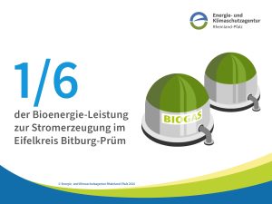 Grafik der Energie- und Klimaschutzagentur Rheinland-Pfalz: Ein Sechstel der Bioenergie-Leistung zur Stromerzeugung in Rheinland-Pfalz befindet sich im Eifelkreis Bitburg-Prüm. Rechts sind zwei stilisierte Biogasanlagen abgebildet.