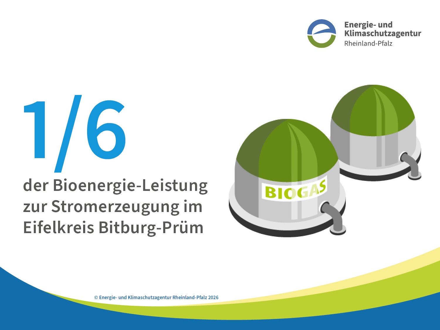 Grafik der Energie- und Klimaschutzagentur Rheinland-Pfalz: Ein Sechstel der Bioenergie-Leistung zur Stromerzeugung in Rheinland-Pfalz befindet sich im Eifelkreis Bitburg-Prüm. Rechts sind zwei stilisierte Biogasanlagen abgebildet.